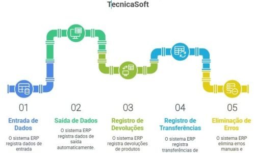 Como o sistema TecnicaSoft evita erros no estoque?